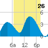 Chatham River entrance tide chart for Saturday, July 26, 2025