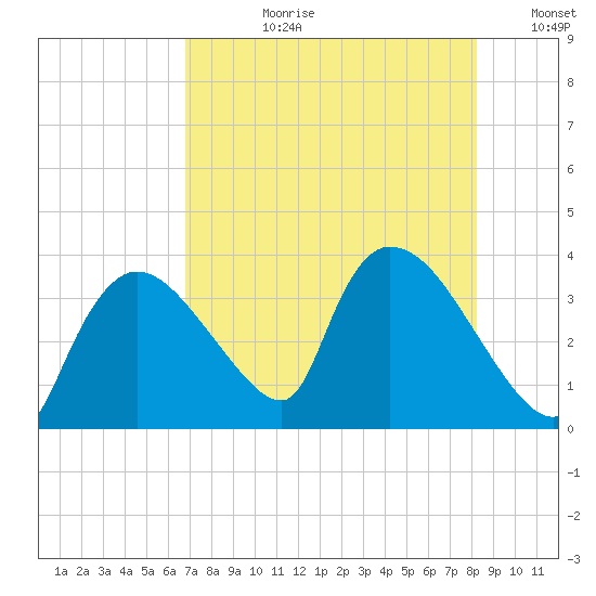 Chatham River entrance tide chart for Monday, July 28, 2025
