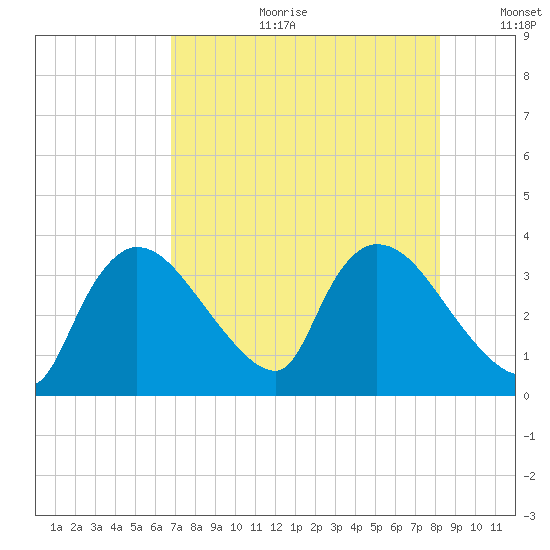 Chatham River entrance tide chart for Tuesday, July 29, 2025