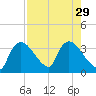 Chatham River entrance tide chart for Tuesday, July 29, 2025