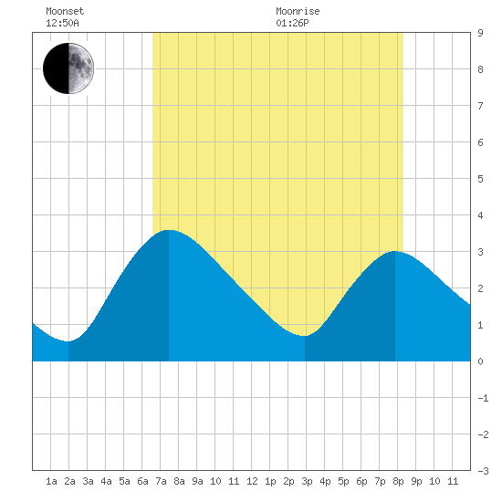 Chatham River entrance tide chart for Wednesday, July 2, 2025