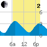 Chatham River entrance tide chart for Wednesday, July 2, 2025