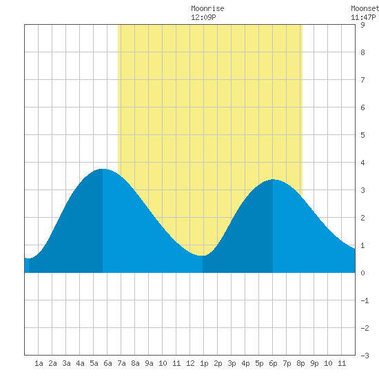 Chatham River entrance tide chart for Wednesday, July 30, 2025