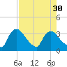 Chatham River entrance tide chart for Wednesday, July 30, 2025