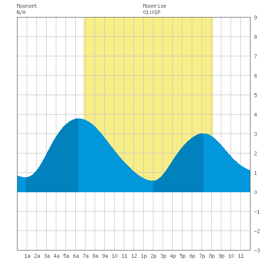 Chatham River entrance tide chart for Thursday, July 31, 2025