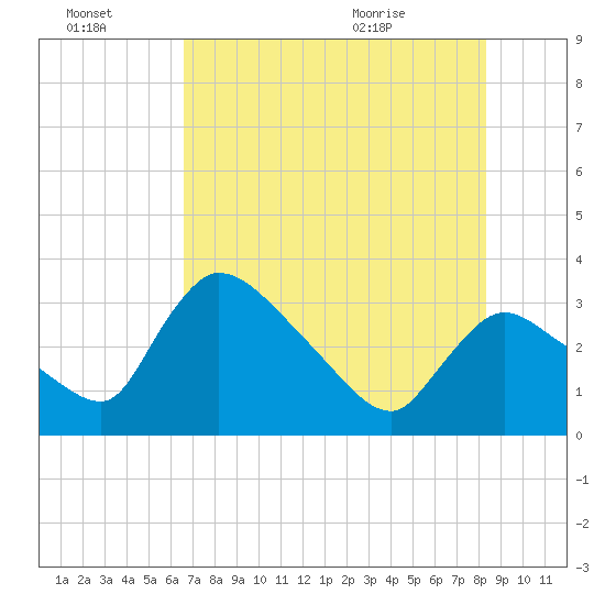Chatham River entrance tide chart for Thursday, July 3, 2025