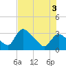 Chatham River entrance tide chart for Thursday, July 3, 2025