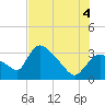 Chatham River entrance tide chart for Friday, July 4, 2025