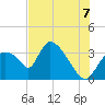 Chatham River entrance tide chart for Monday, July 7, 2025