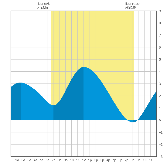 Chatham River entrance tide chart for Tuesday, July 8, 2025