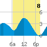Chatham River entrance tide chart for Tuesday, July 8, 2025