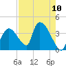 Chatham River entrance tide chart for Sunday, August 10, 2025