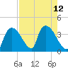 Chatham River entrance tide chart for Tuesday, August 12, 2025