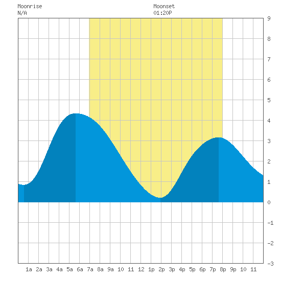 Chatham River entrance tide chart for Friday, August 15, 2025