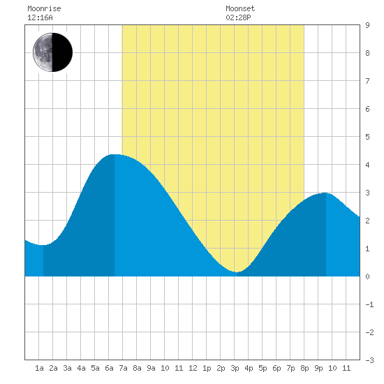 Chatham River entrance tide chart for Saturday, August 16, 2025