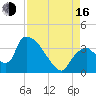 Chatham River entrance tide chart for Saturday, August 16, 2025