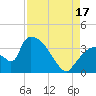 Chatham River entrance tide chart for Sunday, August 17, 2025