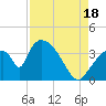 Chatham River entrance tide chart for Monday, August 18, 2025