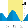 Chatham River entrance tide chart for Tuesday, August 19, 2025
