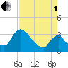 Chatham River entrance tide chart for Friday, August 1, 2025