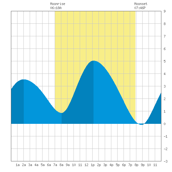 Chatham River entrance tide chart for Friday, August 22, 2025