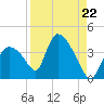 Chatham River entrance tide chart for Friday, August 22, 2025
