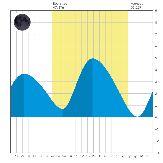 Chatham River entrance tide chart for Saturday, August 23, 2025