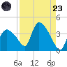 Chatham River entrance tide chart for Saturday, August 23, 2025