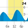 Chatham River entrance tide chart for Sunday, August 24, 2025