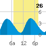 Chatham River entrance tide chart for Tuesday, August 26, 2025