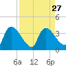 Chatham River entrance tide chart for Wednesday, August 27, 2025