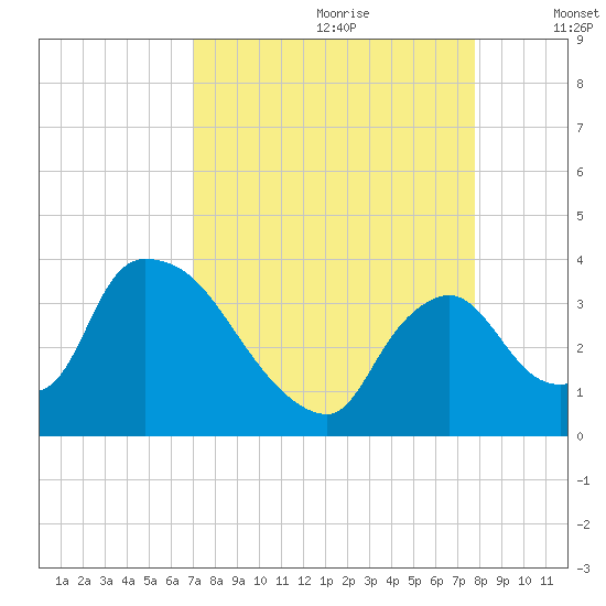 Chatham River entrance tide chart for Friday, August 29, 2025
