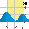 Chatham River entrance tide chart for Friday, August 29, 2025