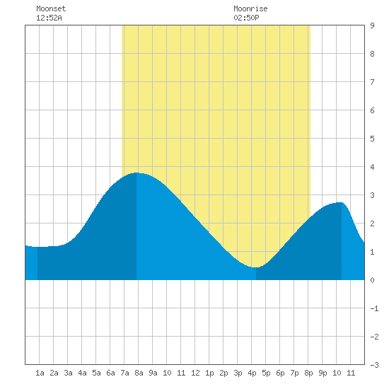 Chatham River entrance tide chart for Saturday, August 2, 2025