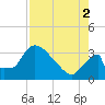 Chatham River entrance tide chart for Saturday, August 2, 2025