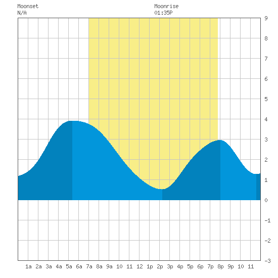 Chatham River entrance tide chart for Saturday, August 30, 2025