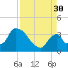 Chatham River entrance tide chart for Saturday, August 30, 2025