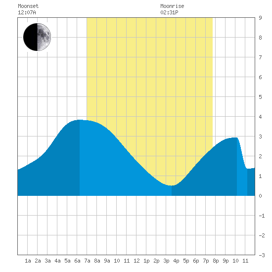 Chatham River entrance tide chart for Sunday, August 31, 2025