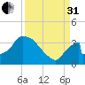 Chatham River entrance tide chart for Sunday, August 31, 2025