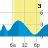 Chatham River entrance tide chart for Sunday, August 3, 2025