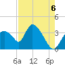 Chatham River entrance tide chart for Wednesday, August 6, 2025