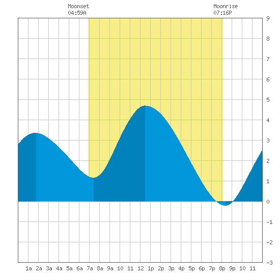 Chatham River entrance tide chart for Thursday, August 7, 2025