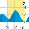 Chatham River entrance tide chart for Thursday, August 7, 2025