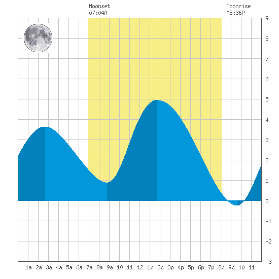 Chatham River entrance tide chart for Saturday, August 9, 2025