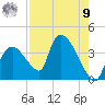 Chatham River entrance tide chart for Saturday, August 9, 2025