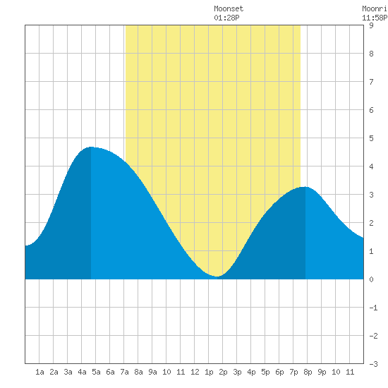 Chatham River entrance tide chart for Saturday, September 13, 2025