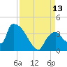 Chatham River entrance tide chart for Saturday, September 13, 2025