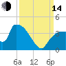 Chatham River entrance tide chart for Sunday, September 14, 2025