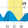 Chatham River entrance tide chart for Monday, September 15, 2025
