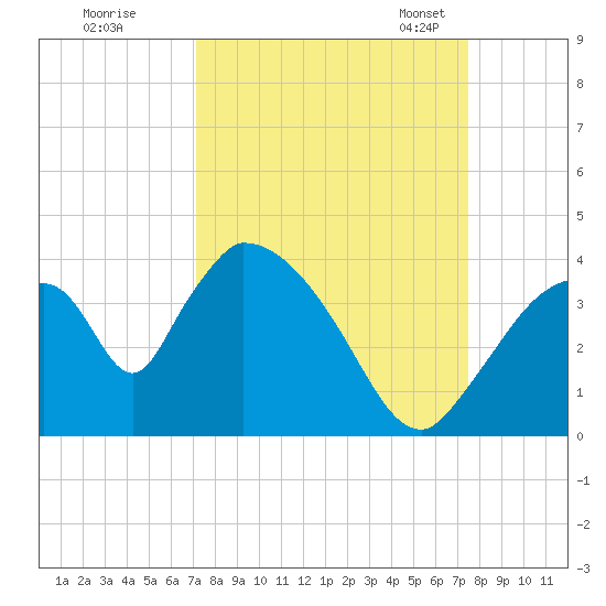 Chatham River entrance tide chart for Tuesday, September 16, 2025